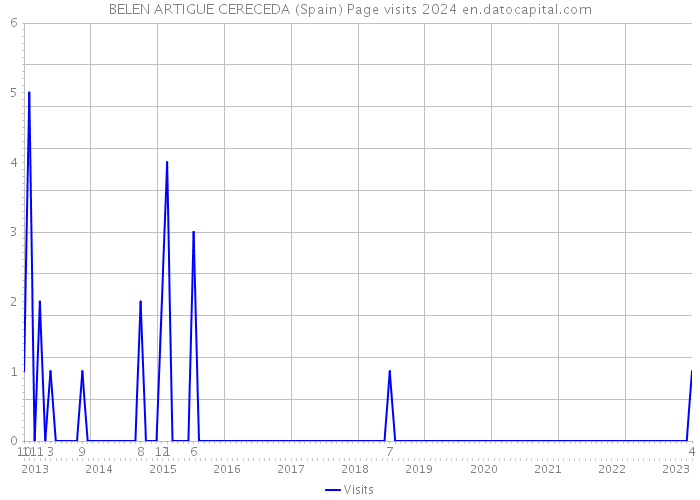 BELEN ARTIGUE CERECEDA (Spain) Page visits 2024 