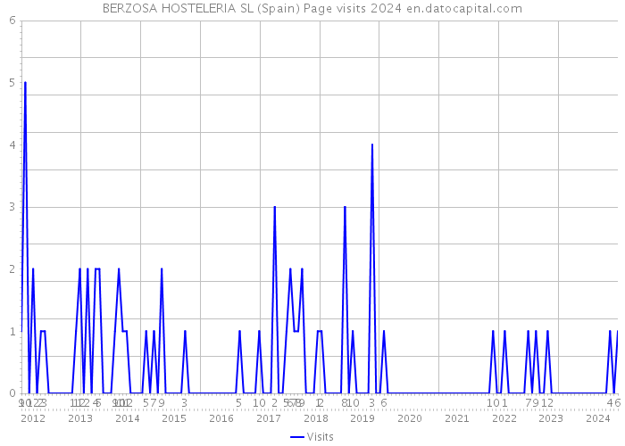 BERZOSA HOSTELERIA SL (Spain) Page visits 2024 