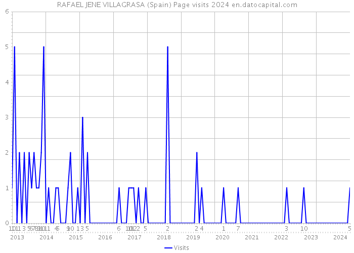 RAFAEL JENE VILLAGRASA (Spain) Page visits 2024 