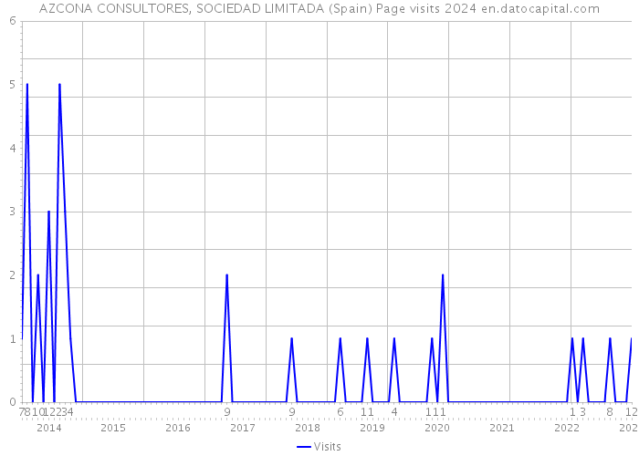 AZCONA CONSULTORES, SOCIEDAD LIMITADA (Spain) Page visits 2024 
