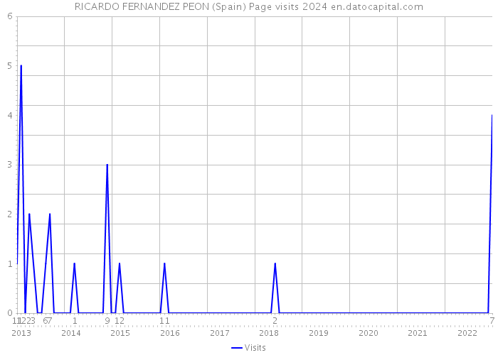 RICARDO FERNANDEZ PEON (Spain) Page visits 2024 