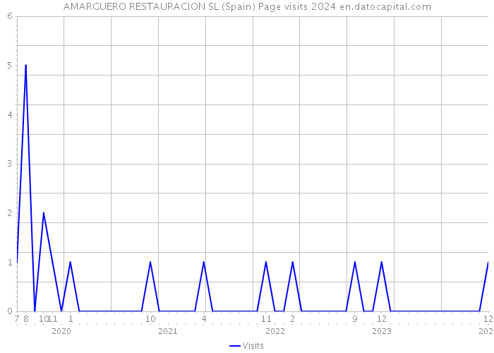 AMARGUERO RESTAURACION SL (Spain) Page visits 2024 