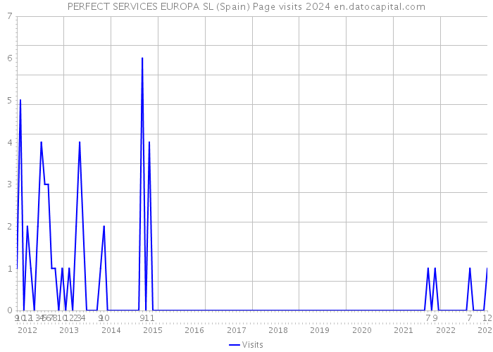 PERFECT SERVICES EUROPA SL (Spain) Page visits 2024 