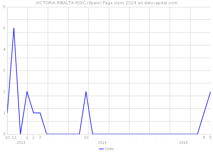 VICTORIA RIBALTA ROIG (Spain) Page visits 2024 