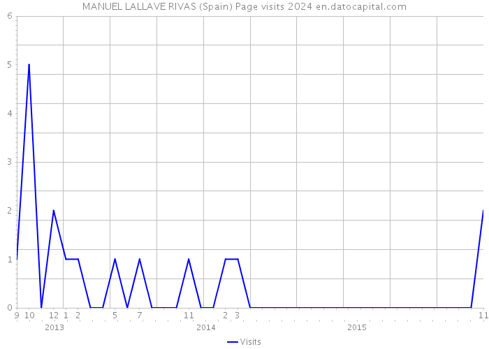 MANUEL LALLAVE RIVAS (Spain) Page visits 2024 