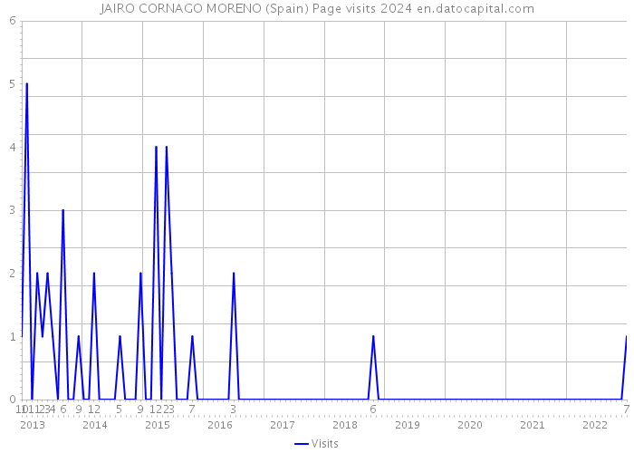 JAIRO CORNAGO MORENO (Spain) Page visits 2024 