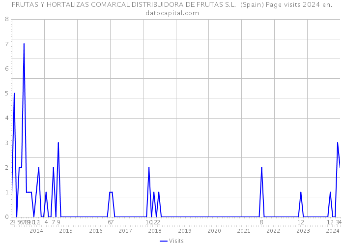 FRUTAS Y HORTALIZAS COMARCAL DISTRIBUIDORA DE FRUTAS S.L. (Spain) Page visits 2024 