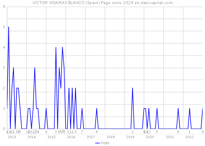 VICTOR VISAIRAS BLANCO (Spain) Page visits 2024 