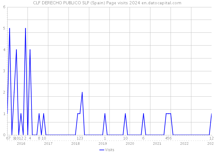 CLF DERECHO PUBLICO SLP (Spain) Page visits 2024 