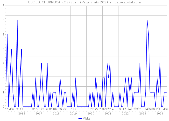 CECILIA CHURRUCA ROS (Spain) Page visits 2024 