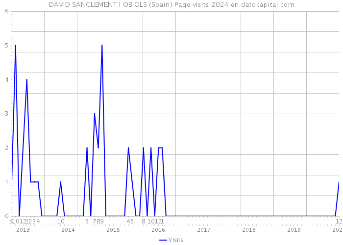 DAVID SANCLEMENT I OBIOLS (Spain) Page visits 2024 