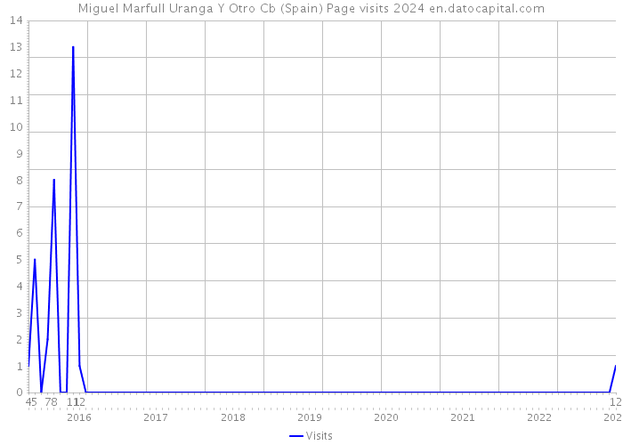 Miguel Marfull Uranga Y Otro Cb (Spain) Page visits 2024 