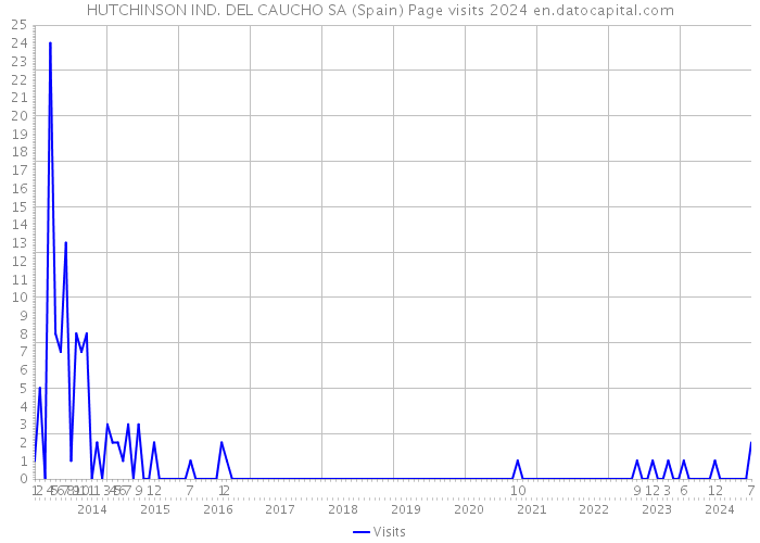 HUTCHINSON IND. DEL CAUCHO SA (Spain) Page visits 2024 