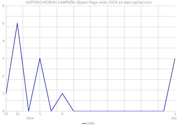 ANTONIO MORON CAMPAÑA (Spain) Page visits 2024 