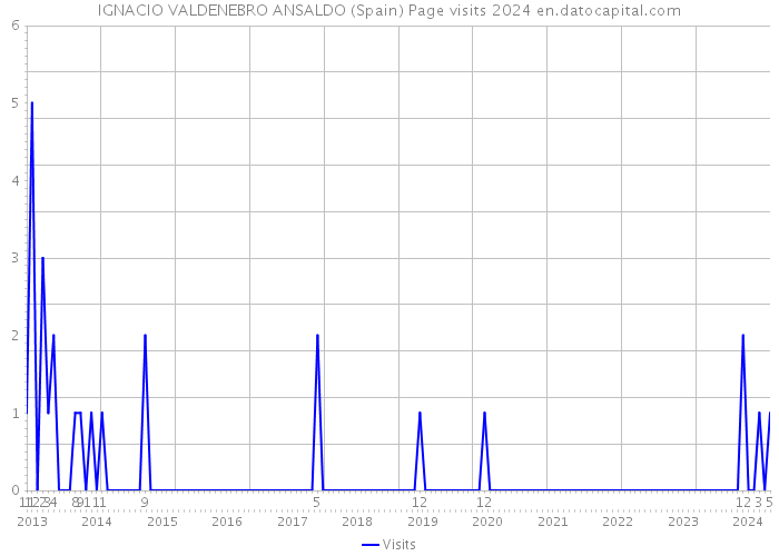 IGNACIO VALDENEBRO ANSALDO (Spain) Page visits 2024 