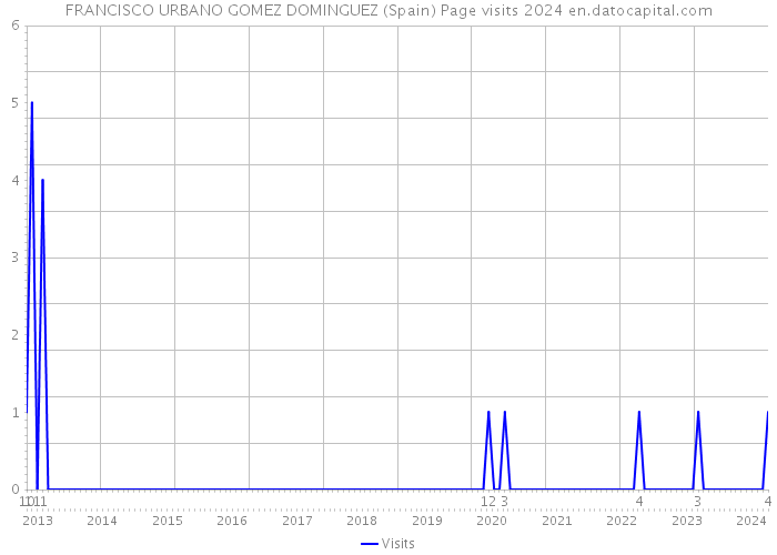 FRANCISCO URBANO GOMEZ DOMINGUEZ (Spain) Page visits 2024 