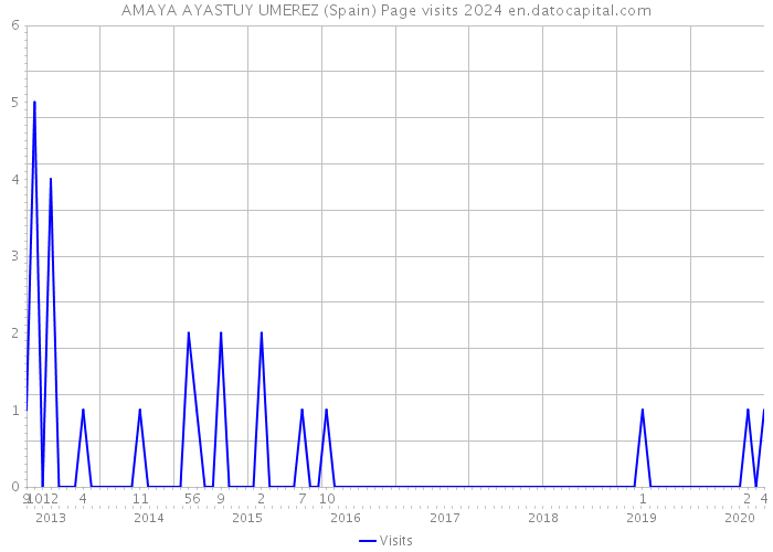 AMAYA AYASTUY UMEREZ (Spain) Page visits 2024 