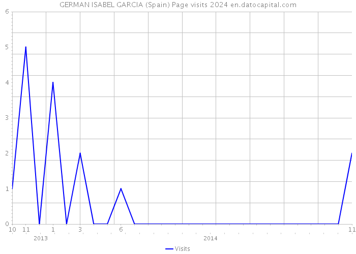 GERMAN ISABEL GARCIA (Spain) Page visits 2024 