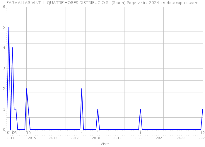 FARMALLAR VINT-I-QUATRE HORES DISTRIBUCIO SL (Spain) Page visits 2024 