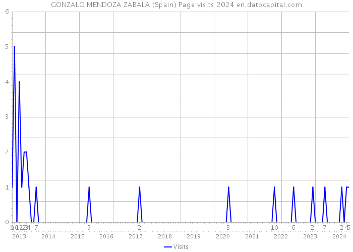GONZALO MENDOZA ZABALA (Spain) Page visits 2024 