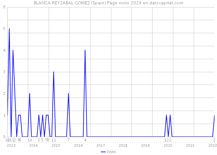 BLANCA REYZABAL GOMEZ (Spain) Page visits 2024 