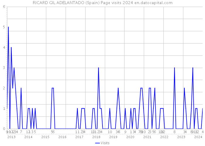 RICARD GIL ADELANTADO (Spain) Page visits 2024 