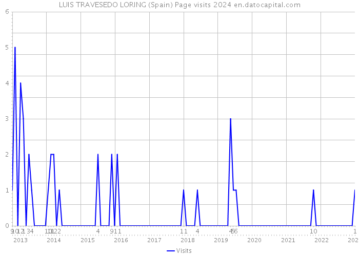 LUIS TRAVESEDO LORING (Spain) Page visits 2024 