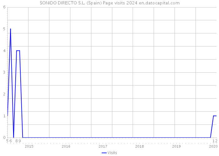 SONIDO DIRECTO S.L. (Spain) Page visits 2024 