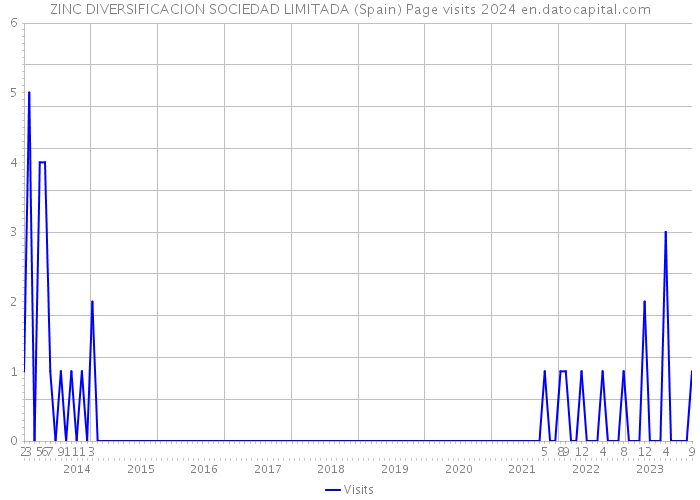 ZINC DIVERSIFICACION SOCIEDAD LIMITADA (Spain) Page visits 2024 