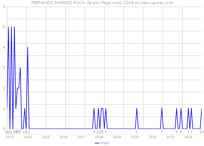 FERNANDO RAMIREZ ROCA (Spain) Page visits 2024 