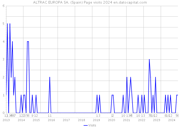 ALTRAC EUROPA SA. (Spain) Page visits 2024 
