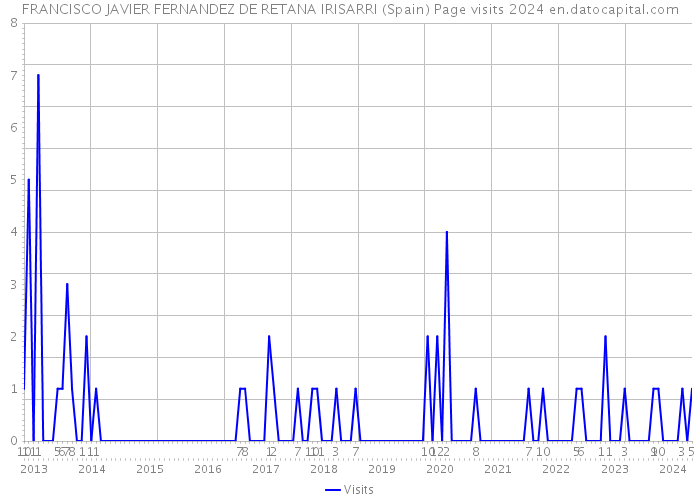 FRANCISCO JAVIER FERNANDEZ DE RETANA IRISARRI (Spain) Page visits 2024 