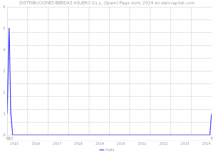 DISTRIBUCIONES BEBIDAS ASUERO S.L.L. (Spain) Page visits 2024 