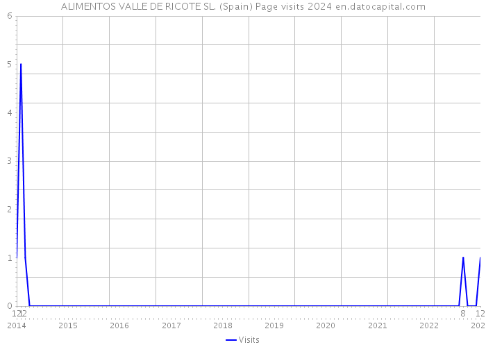 ALIMENTOS VALLE DE RICOTE SL. (Spain) Page visits 2024 