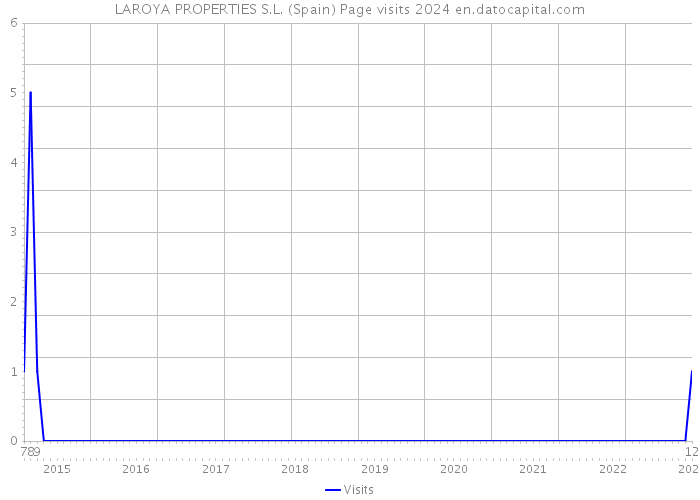 LAROYA PROPERTIES S.L. (Spain) Page visits 2024 