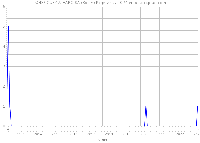 RODRIGUEZ ALFARO SA (Spain) Page visits 2024 