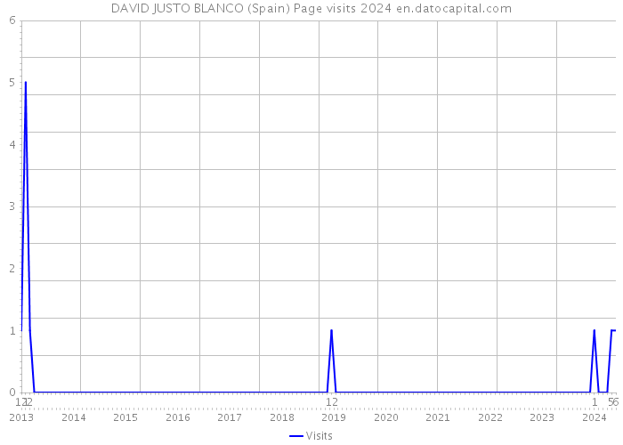 DAVID JUSTO BLANCO (Spain) Page visits 2024 