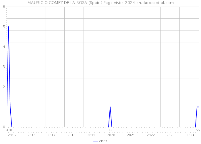 MAURICIO GOMEZ DE LA ROSA (Spain) Page visits 2024 