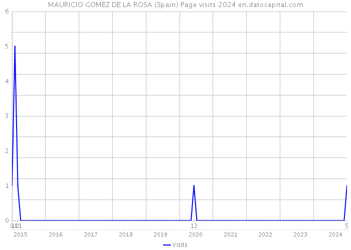 MAURICIO GOMEZ DE LA ROSA (Spain) Page visits 2024 