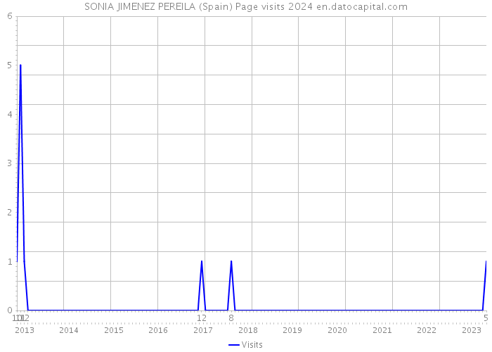 SONIA JIMENEZ PEREILA (Spain) Page visits 2024 