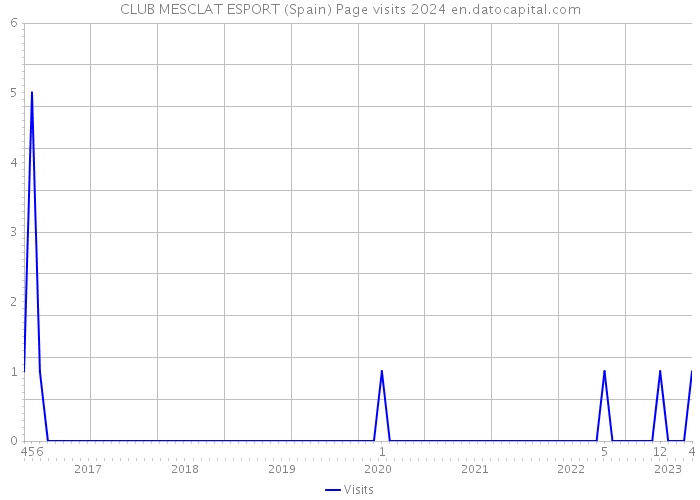 CLUB MESCLAT ESPORT (Spain) Page visits 2024 