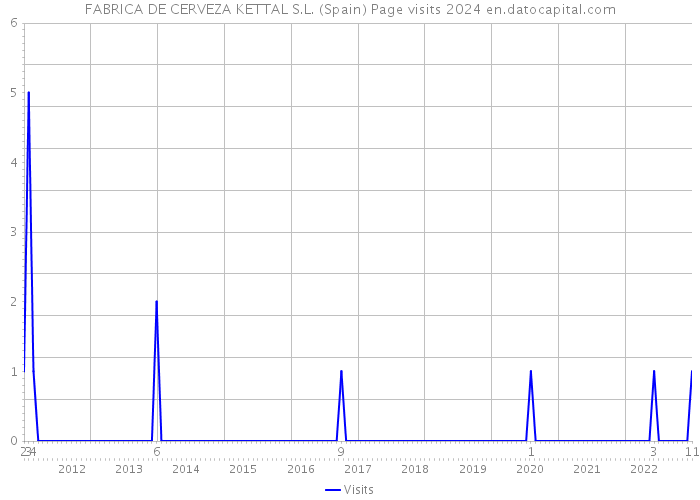 FABRICA DE CERVEZA KETTAL S.L. (Spain) Page visits 2024 