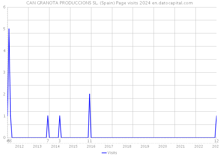 CAN GRANOTA PRODUCCIONS SL. (Spain) Page visits 2024 