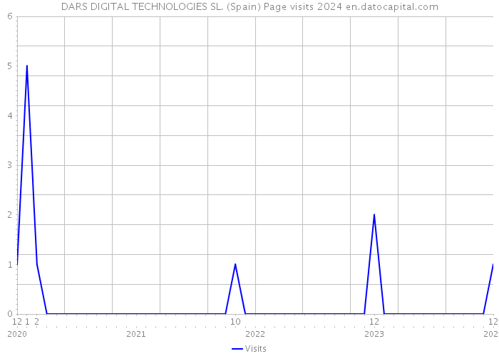 DARS DIGITAL TECHNOLOGIES SL. (Spain) Page visits 2024 