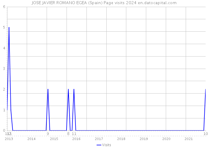 JOSE JAVIER ROMANO EGEA (Spain) Page visits 2024 