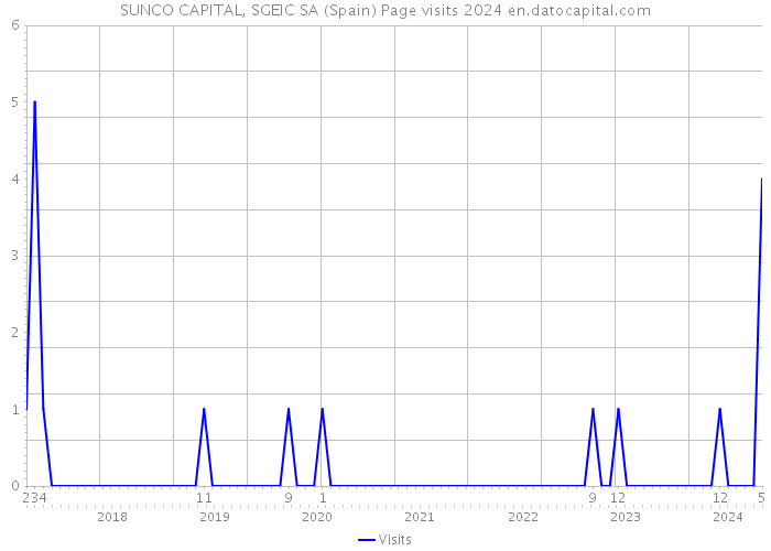 SUNCO CAPITAL, SGEIC SA (Spain) Page visits 2024 