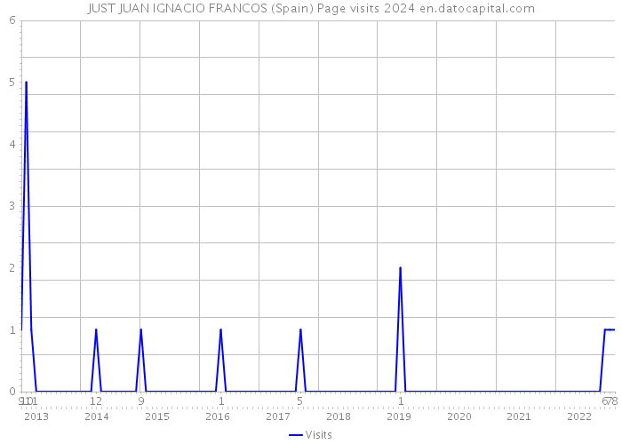 JUST JUAN IGNACIO FRANCOS (Spain) Page visits 2024 