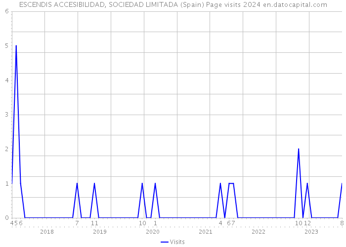 ESCENDIS ACCESIBILIDAD, SOCIEDAD LIMITADA (Spain) Page visits 2024 