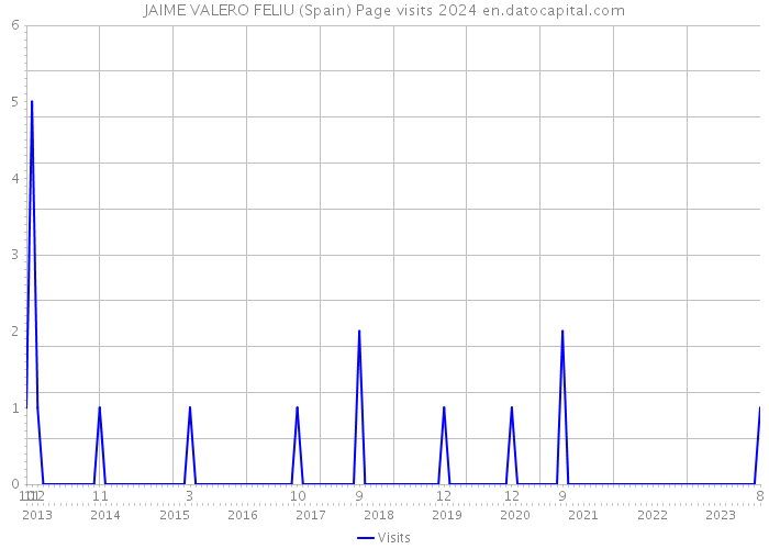 JAIME VALERO FELIU (Spain) Page visits 2024 