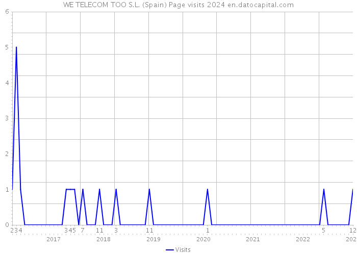 WE TELECOM TOO S.L. (Spain) Page visits 2024 